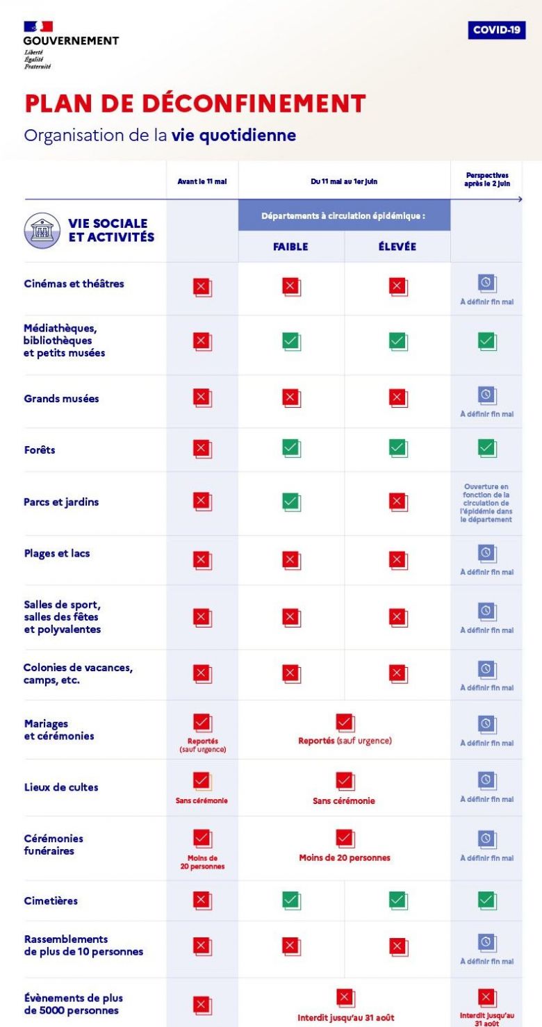 Le plan de déconfinement dévoilé par le gouvernement liste les activités permises en fonction de la couleur des départements. / © Ministère des Solidarités et de la Santé