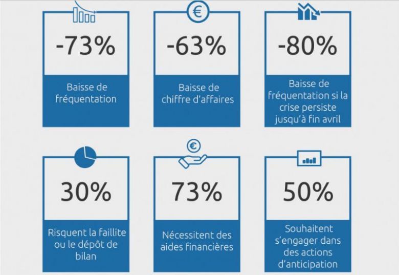 Tourisme dans le Grand Est: Impact de la Covid-19 sur l'activité début Avril. source/ Agence Régionale du Tourisme du Grand Est / © Agence Régionale du Tourisme du Grand Est